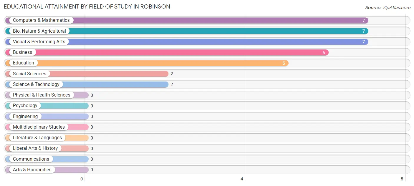 Educational Attainment by Field of Study in Robinson