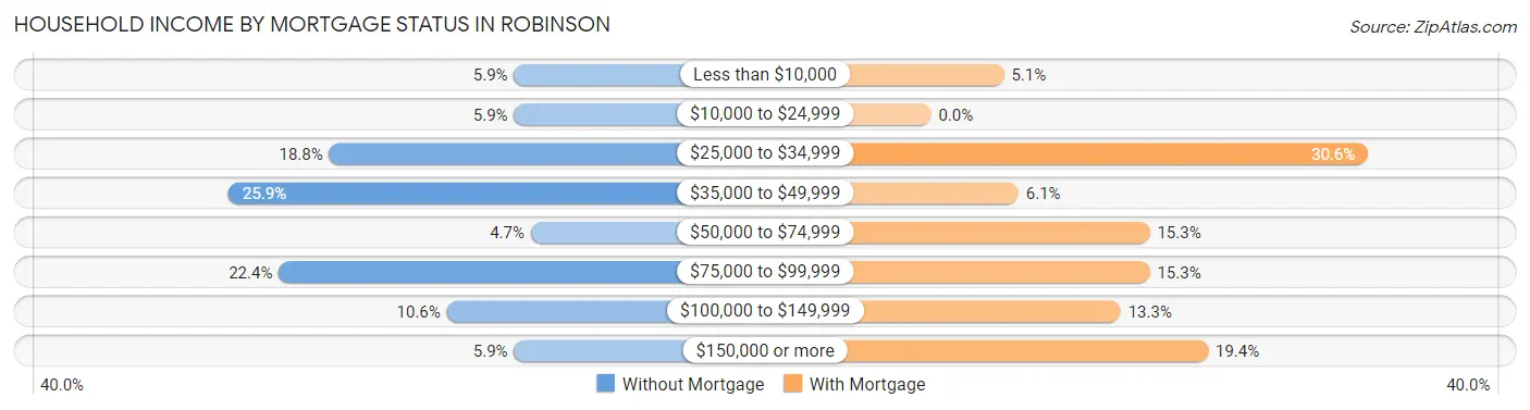 Household Income by Mortgage Status in Robinson