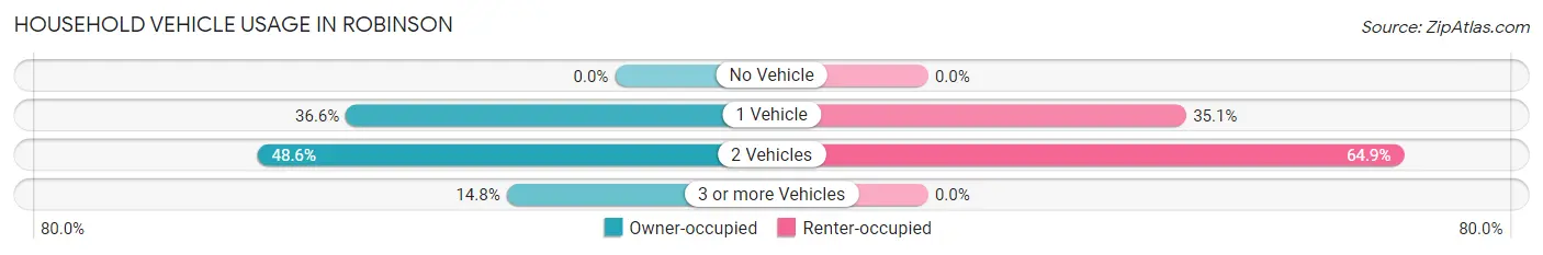 Household Vehicle Usage in Robinson