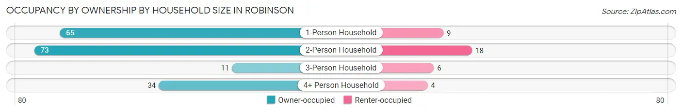 Occupancy by Ownership by Household Size in Robinson