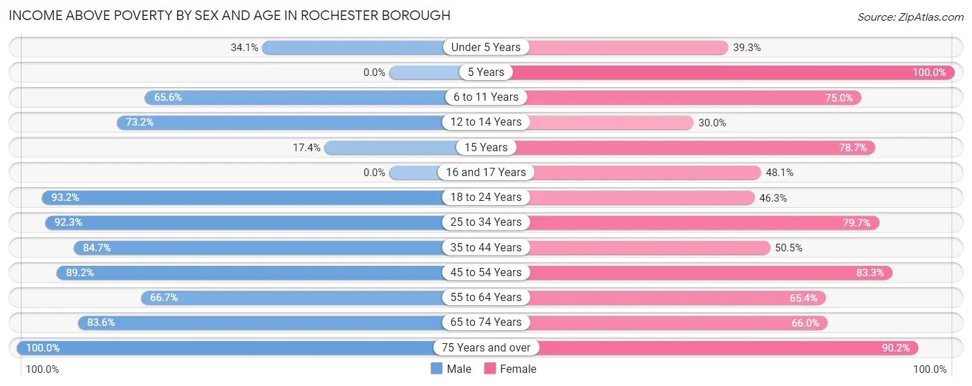 Income Above Poverty by Sex and Age in Rochester borough
