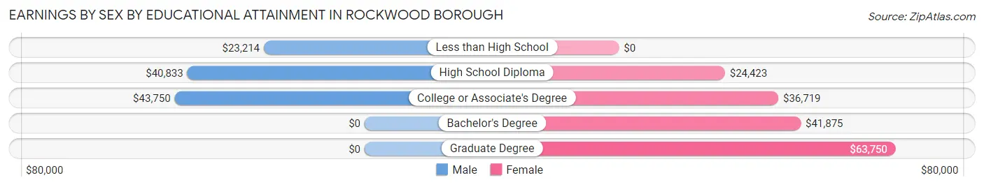 Earnings by Sex by Educational Attainment in Rockwood borough
