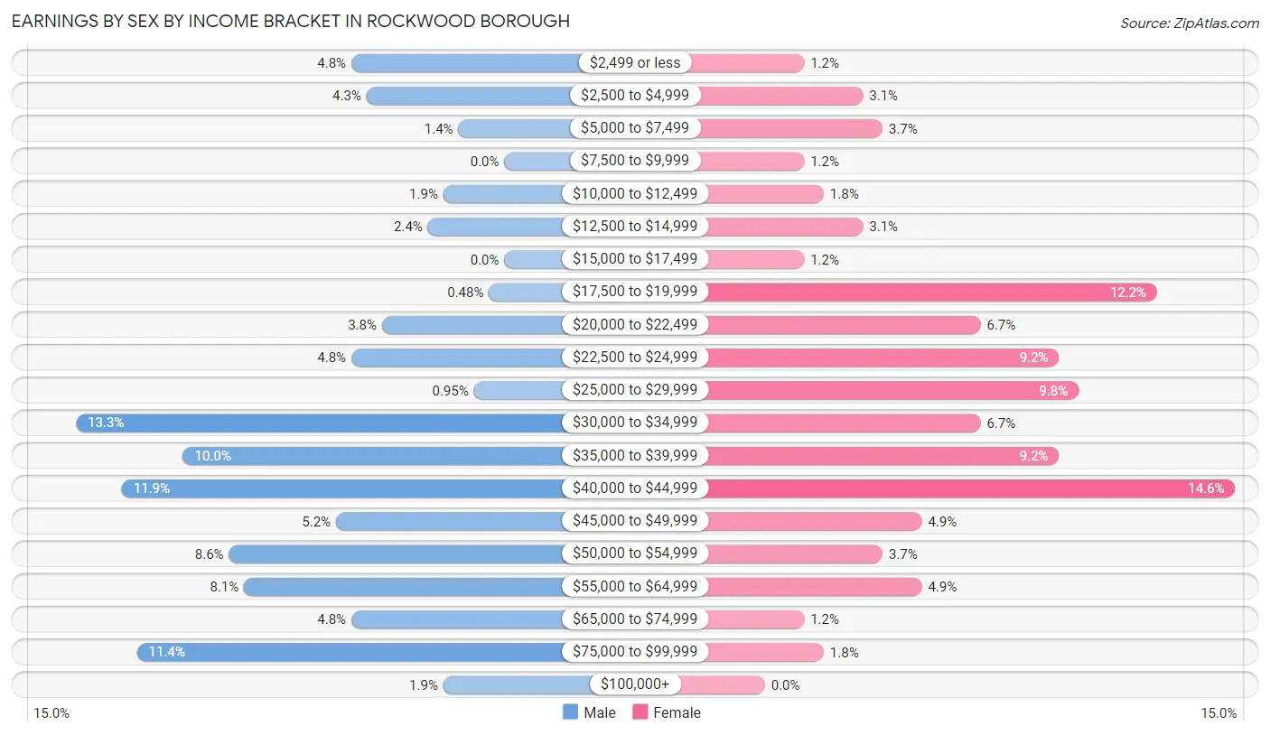 Earnings by Sex by Income Bracket in Rockwood borough