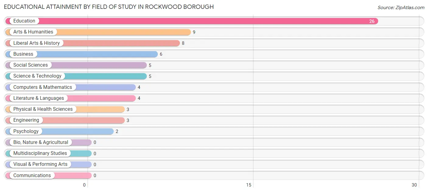 Educational Attainment by Field of Study in Rockwood borough