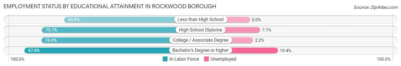 Employment Status by Educational Attainment in Rockwood borough