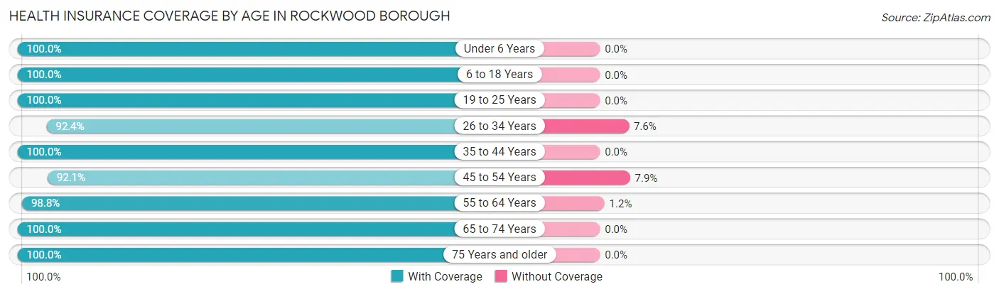 Health Insurance Coverage by Age in Rockwood borough