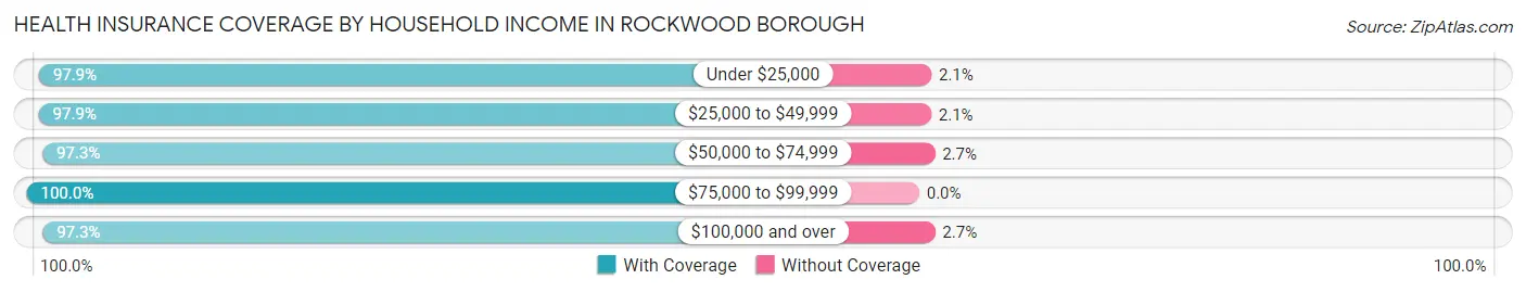 Health Insurance Coverage by Household Income in Rockwood borough