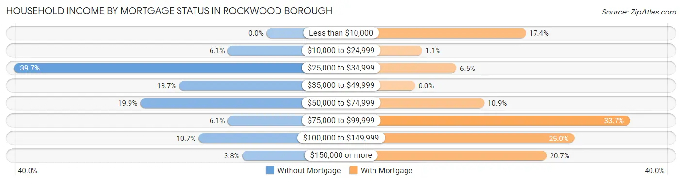Household Income by Mortgage Status in Rockwood borough