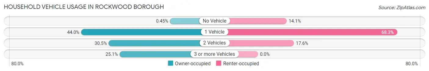 Household Vehicle Usage in Rockwood borough