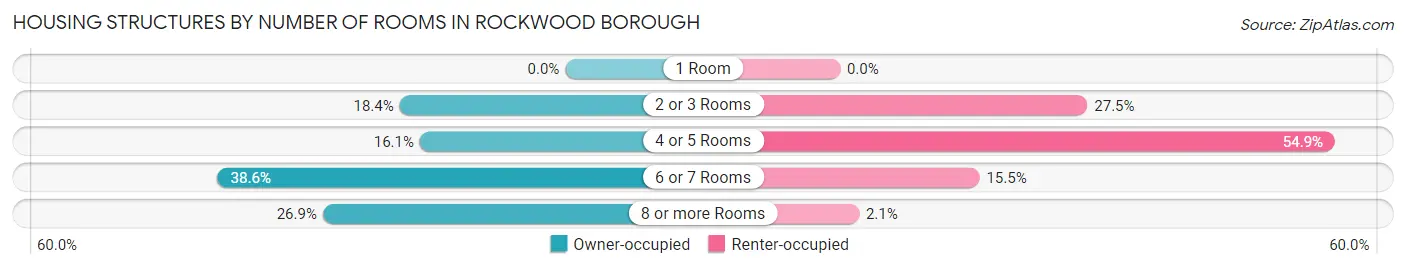 Housing Structures by Number of Rooms in Rockwood borough