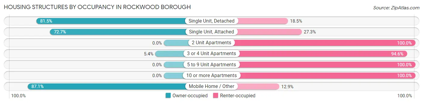 Housing Structures by Occupancy in Rockwood borough