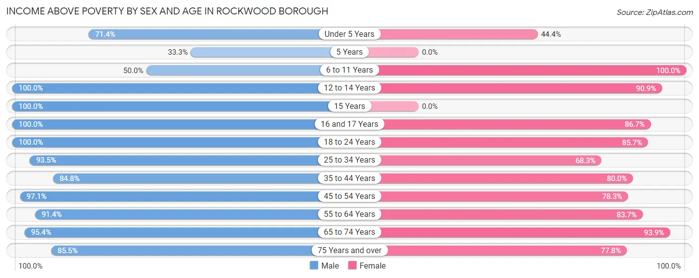 Income Above Poverty by Sex and Age in Rockwood borough
