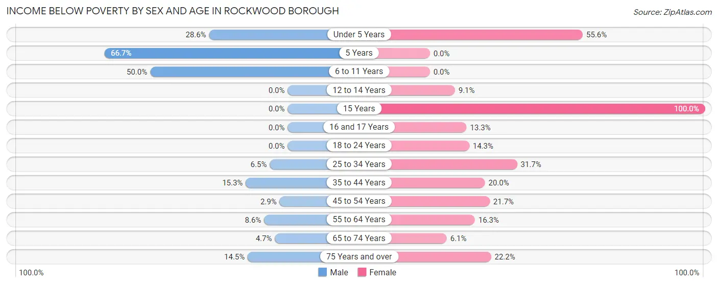 Income Below Poverty by Sex and Age in Rockwood borough