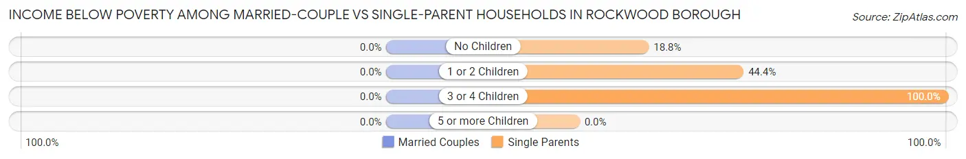 Income Below Poverty Among Married-Couple vs Single-Parent Households in Rockwood borough
