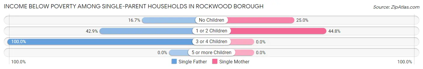 Income Below Poverty Among Single-Parent Households in Rockwood borough