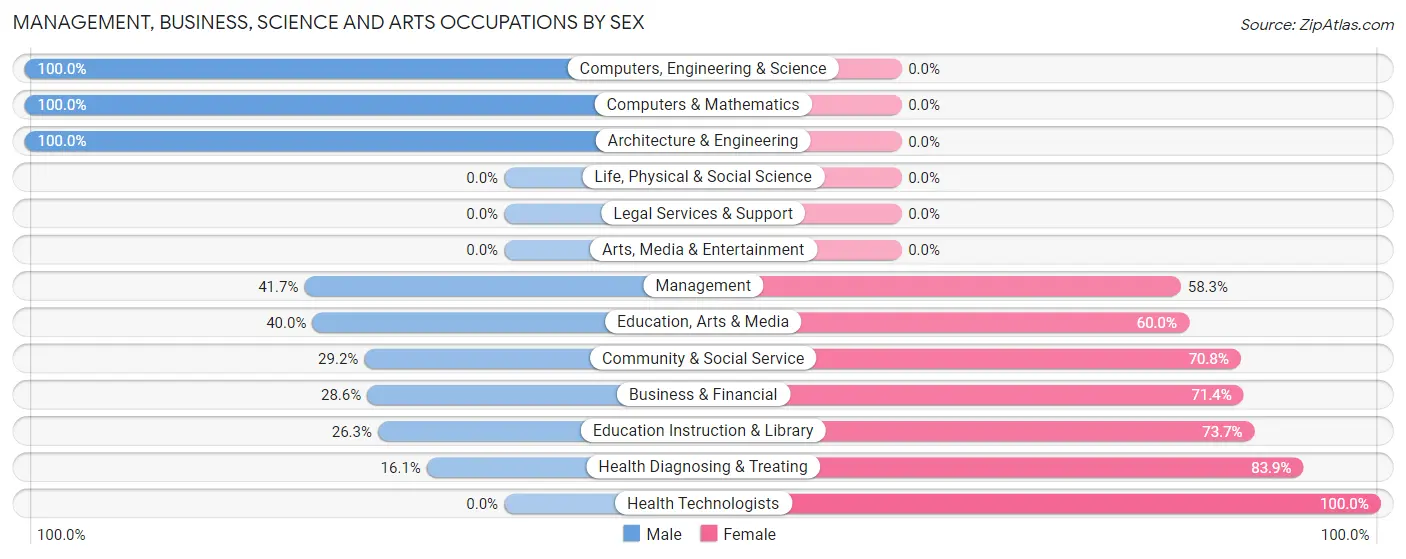 Management, Business, Science and Arts Occupations by Sex in Rockwood borough