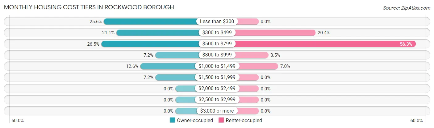 Monthly Housing Cost Tiers in Rockwood borough