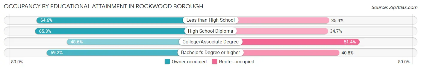 Occupancy by Educational Attainment in Rockwood borough