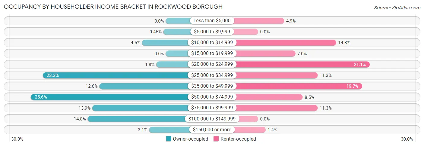 Occupancy by Householder Income Bracket in Rockwood borough