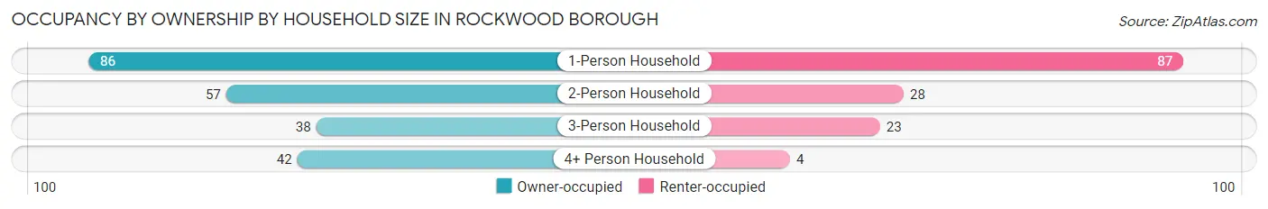 Occupancy by Ownership by Household Size in Rockwood borough
