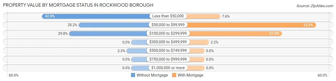 Property Value by Mortgage Status in Rockwood borough