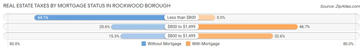 Real Estate Taxes by Mortgage Status in Rockwood borough