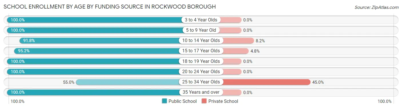 School Enrollment by Age by Funding Source in Rockwood borough