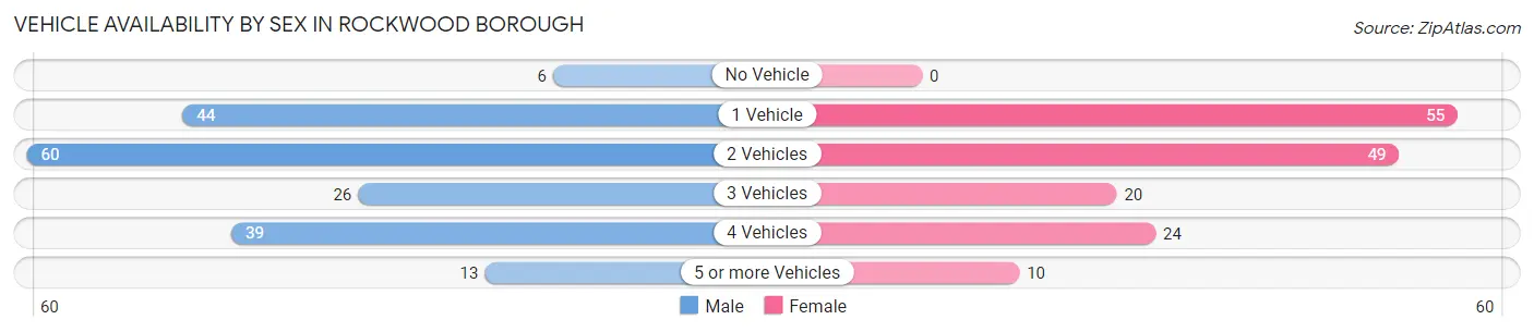 Vehicle Availability by Sex in Rockwood borough