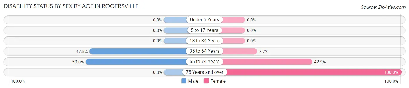 Disability Status by Sex by Age in Rogersville