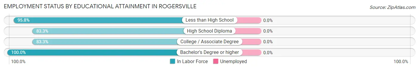 Employment Status by Educational Attainment in Rogersville