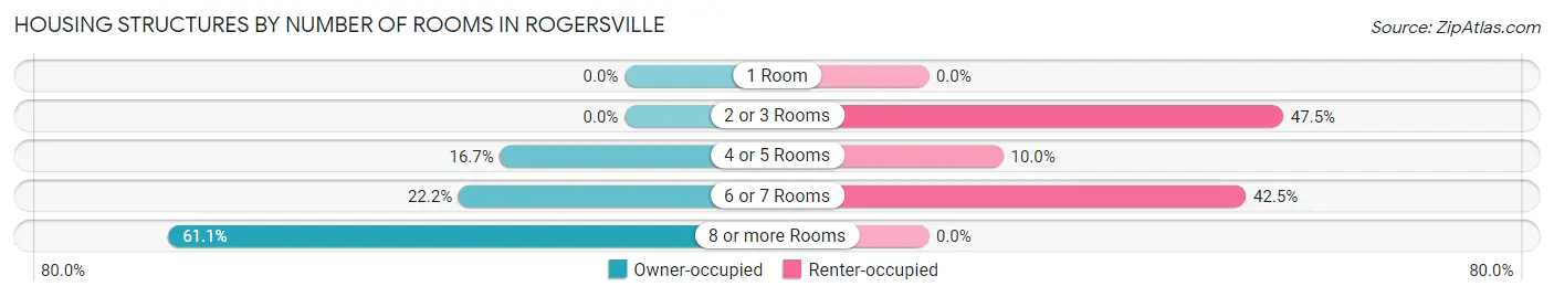 Housing Structures by Number of Rooms in Rogersville