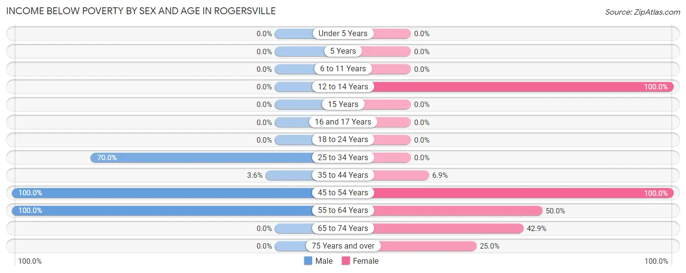 Income Below Poverty by Sex and Age in Rogersville