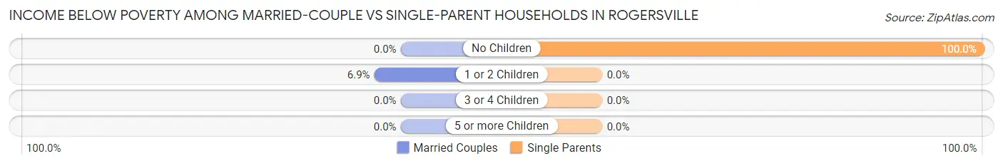 Income Below Poverty Among Married-Couple vs Single-Parent Households in Rogersville