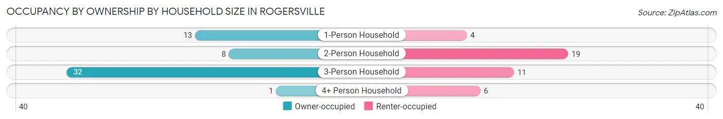 Occupancy by Ownership by Household Size in Rogersville