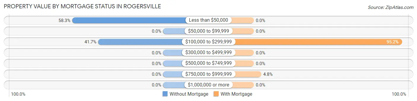 Property Value by Mortgage Status in Rogersville