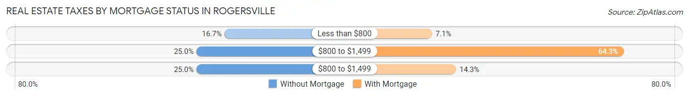 Real Estate Taxes by Mortgage Status in Rogersville