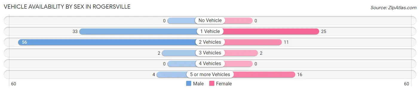 Vehicle Availability by Sex in Rogersville