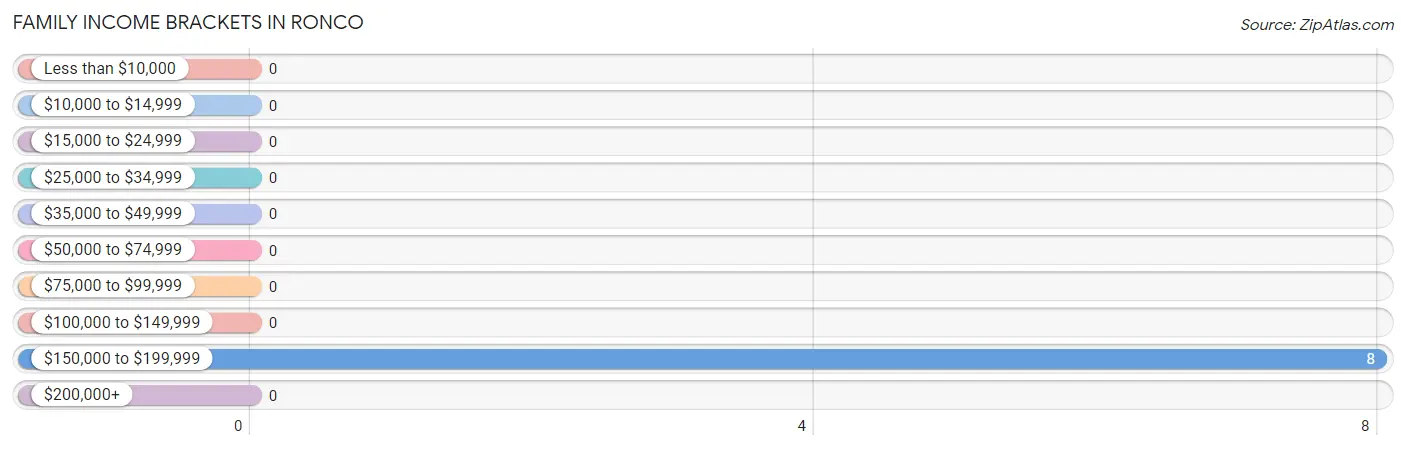 Family Income Brackets in Ronco