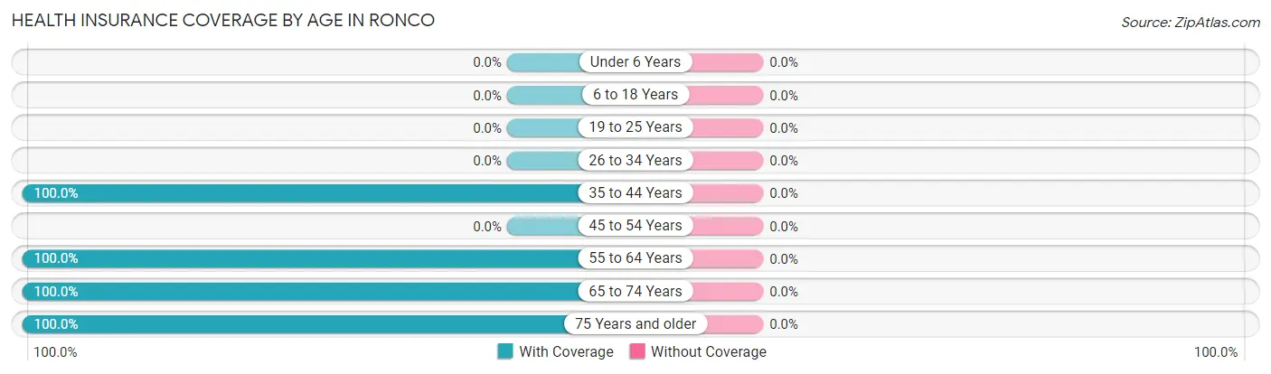 Health Insurance Coverage by Age in Ronco