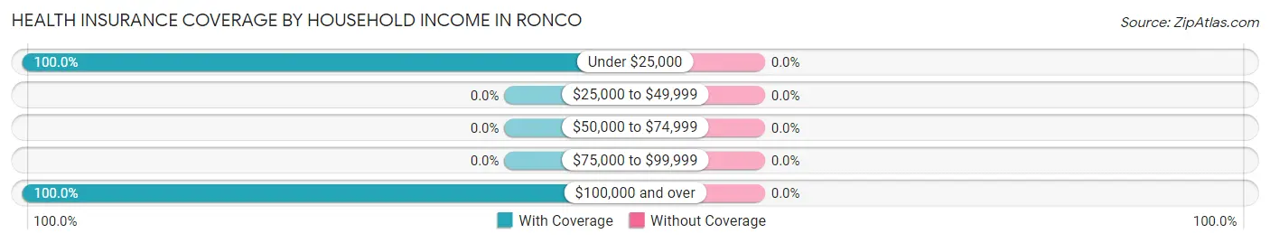 Health Insurance Coverage by Household Income in Ronco