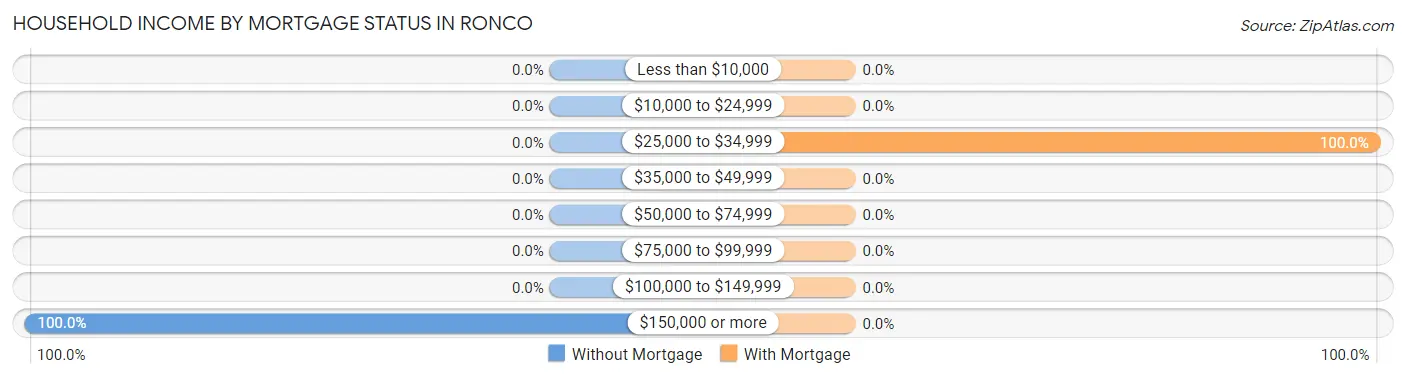Household Income by Mortgage Status in Ronco