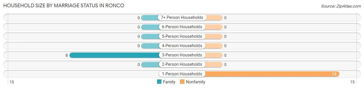 Household Size by Marriage Status in Ronco