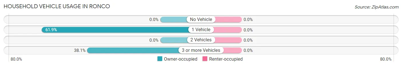 Household Vehicle Usage in Ronco