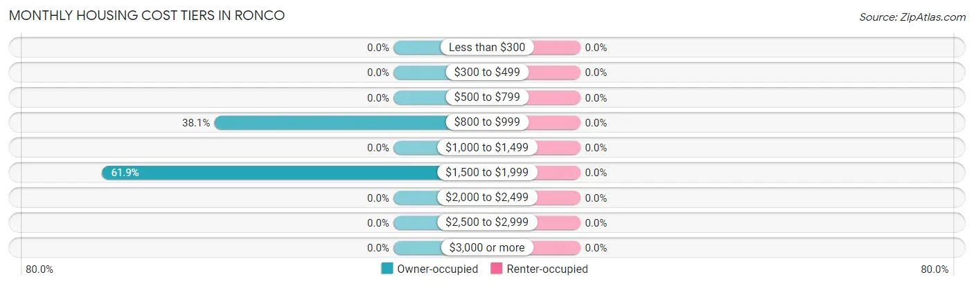 Monthly Housing Cost Tiers in Ronco
