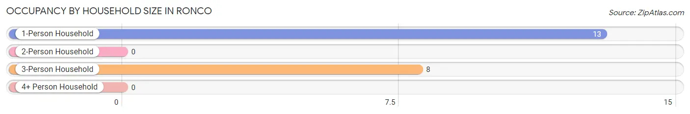 Occupancy by Household Size in Ronco