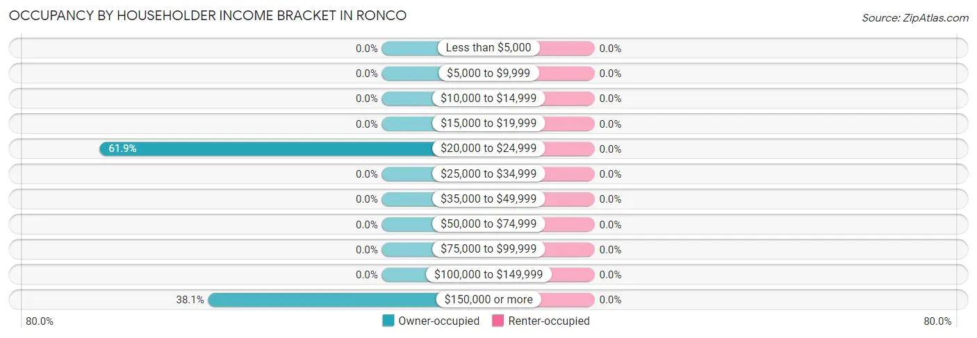 Occupancy by Householder Income Bracket in Ronco