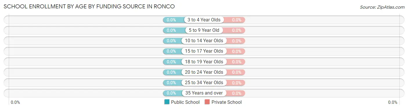 School Enrollment by Age by Funding Source in Ronco