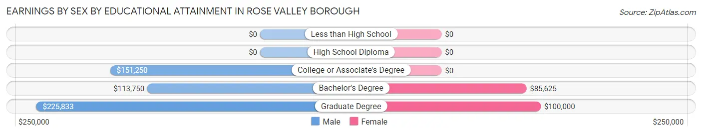Earnings by Sex by Educational Attainment in Rose Valley borough