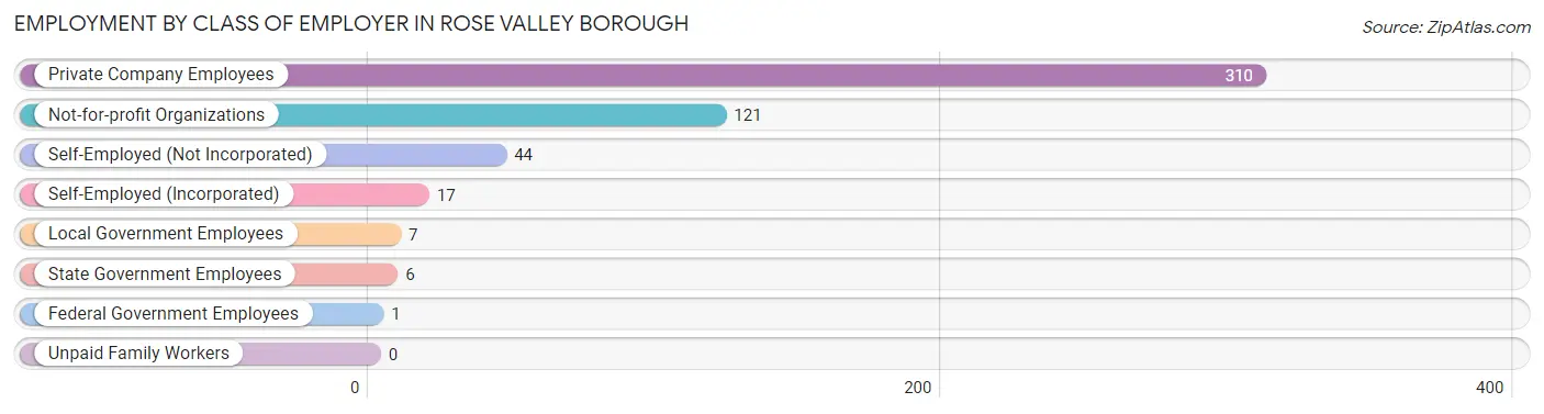 Employment by Class of Employer in Rose Valley borough