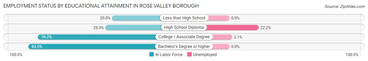 Employment Status by Educational Attainment in Rose Valley borough